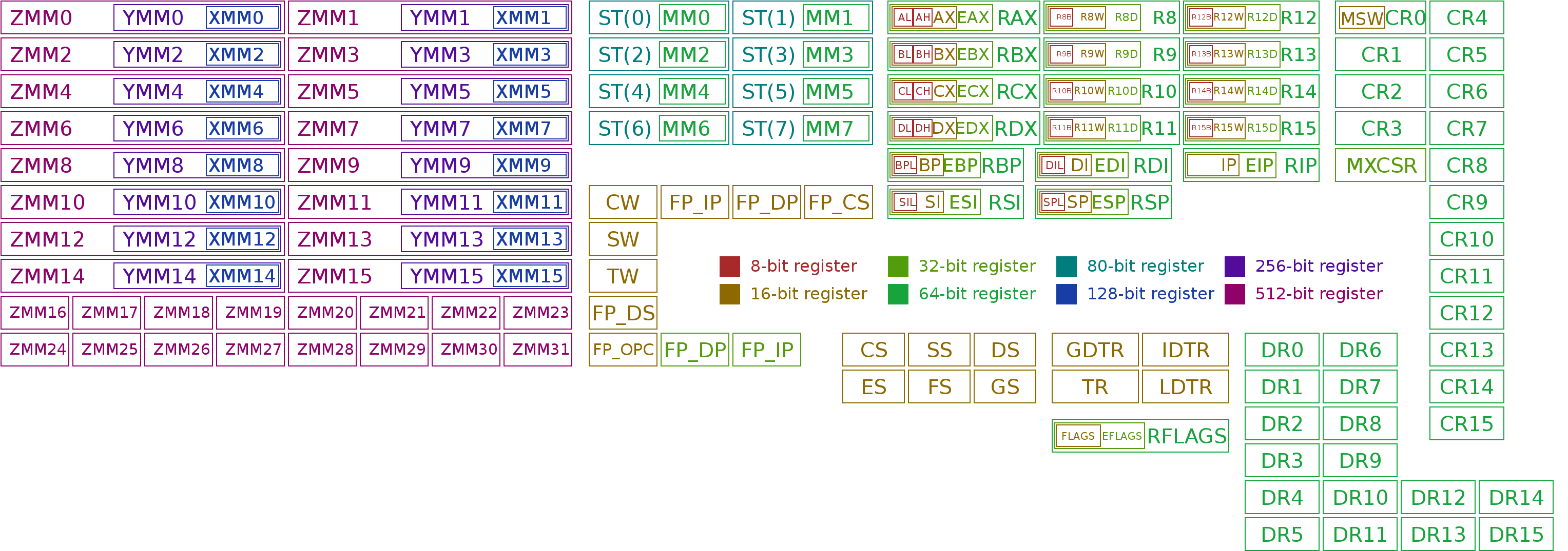 Registres x86-64
