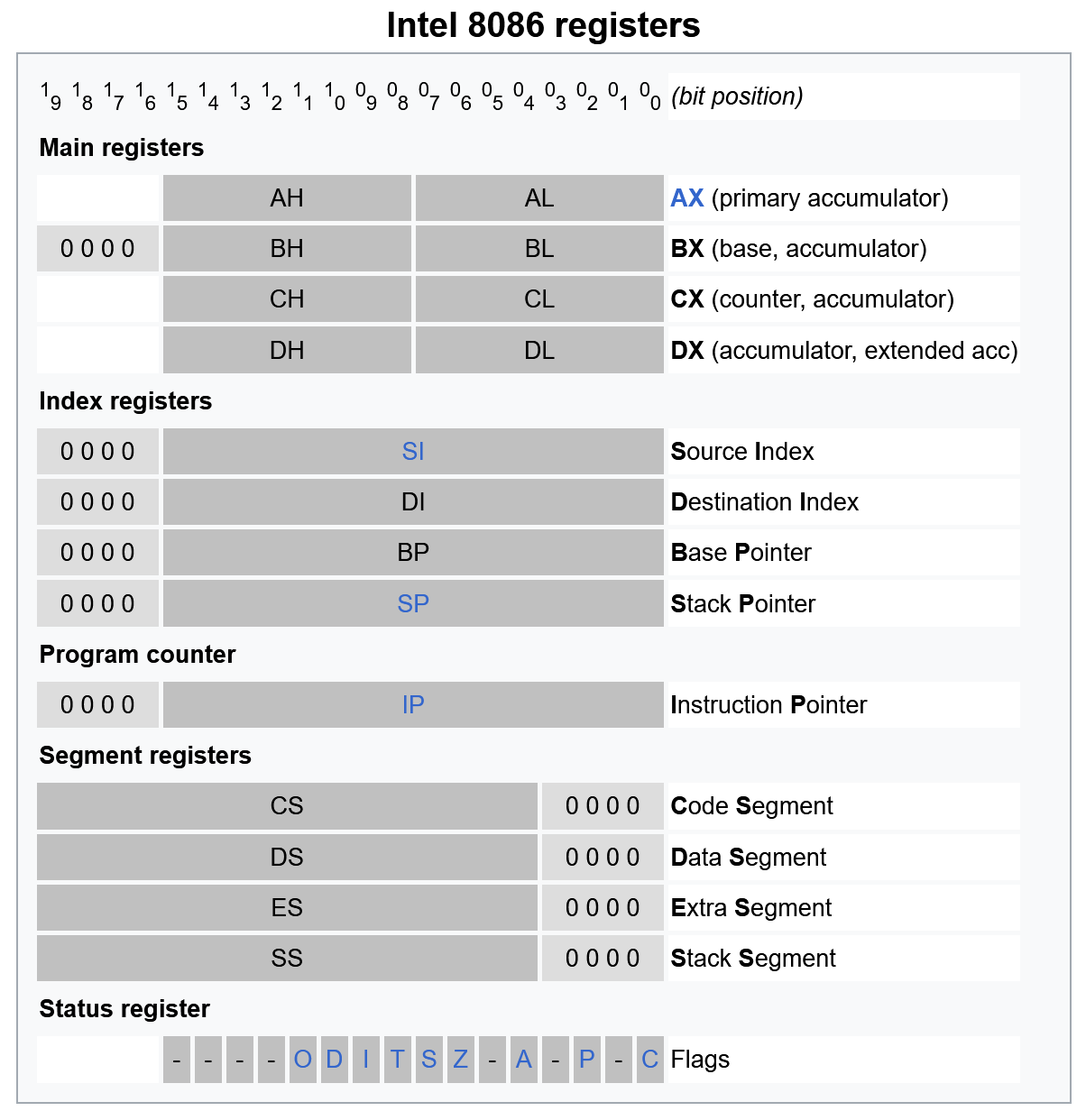 Registres Intel 8086